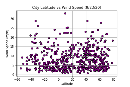 Wind Speed Graph